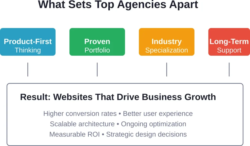 The four critical factors that separate exceptional web design agencies from average ones, all converging to create business results rather than just visual appeal.