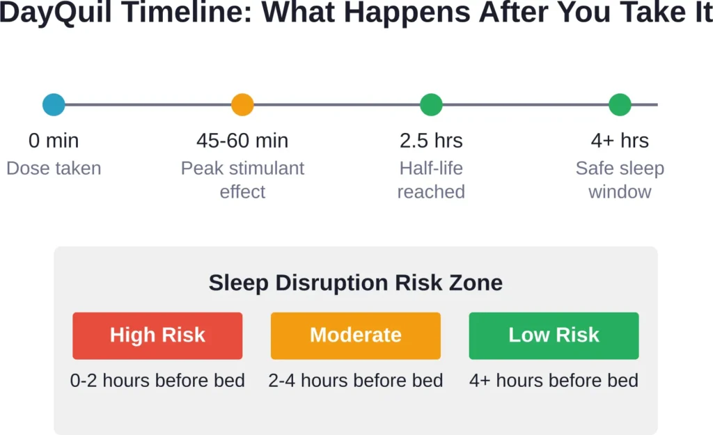 The phenylephrine in DayQuil peaks within an hour and maintains stimulant effects for several hours, creating a window where sleep disruption is most likely.