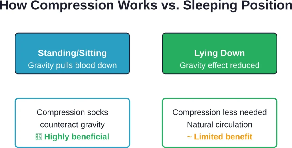 Compression socks provide maximum benefit when gravity works against circulation during upright activities.