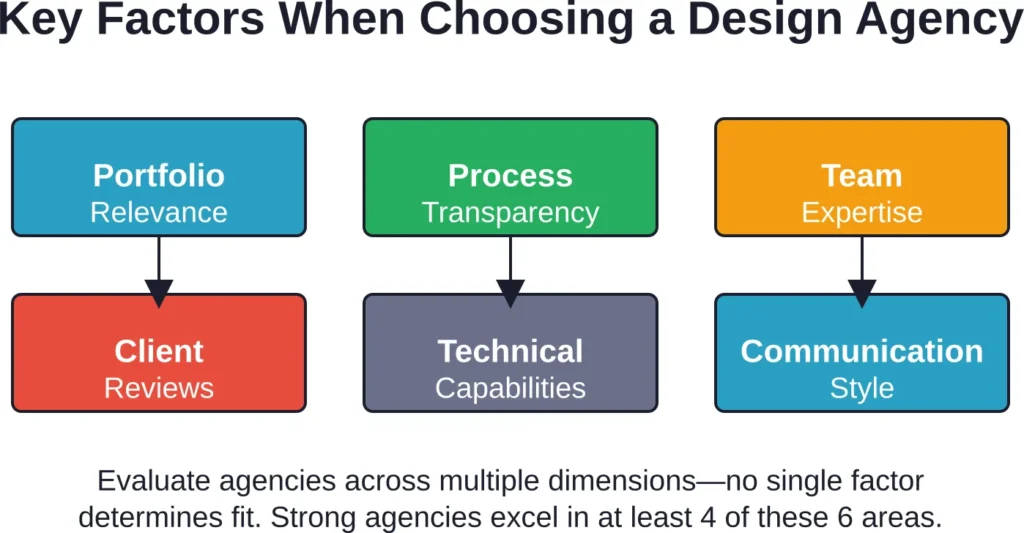 Six critical evaluation criteria when comparing creative web design agencies