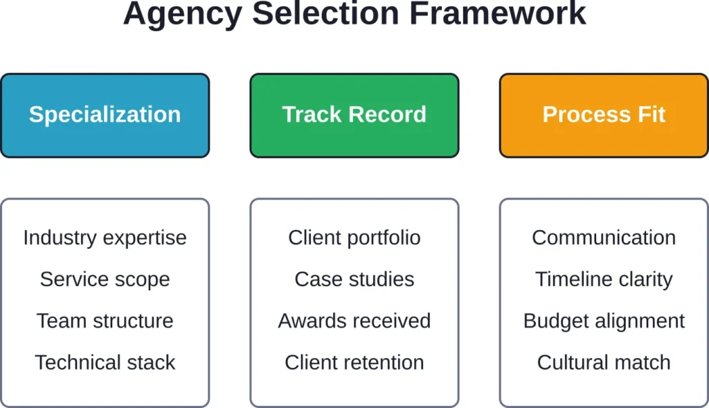 Three core dimensions to evaluate when selecting a web design or branding agency for your project.