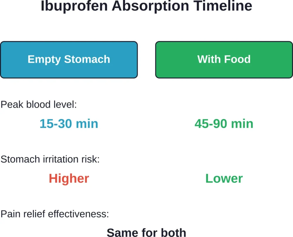 Comparison of ibuprofen absorption and risk profiles with and without food