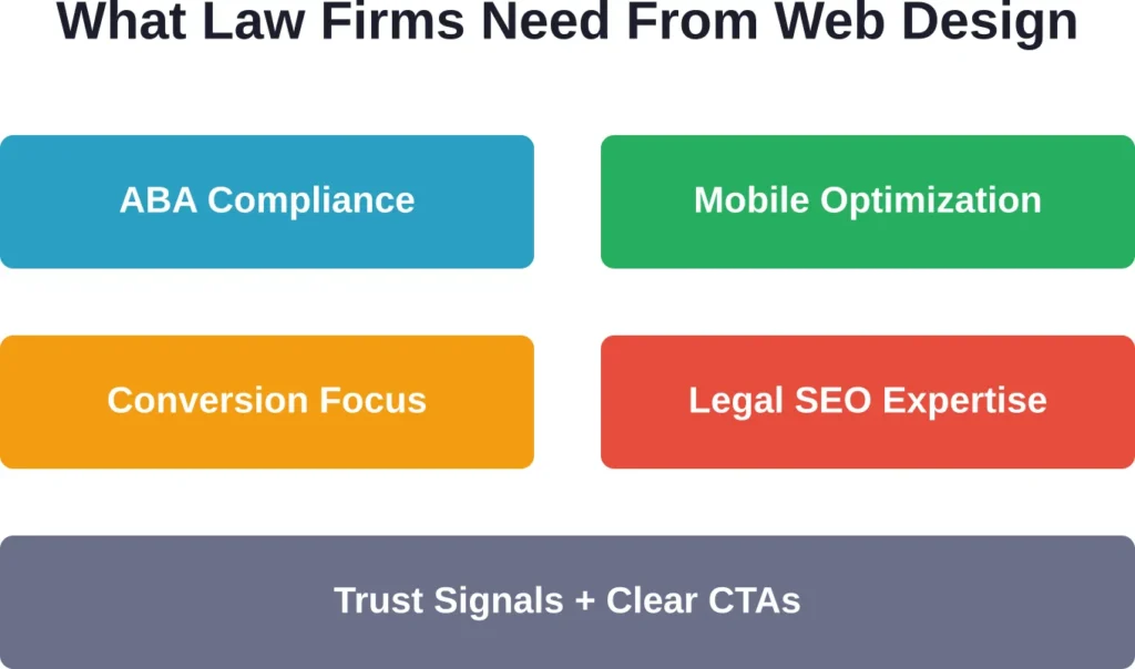 Essential capabilities that separate specialized legal web design agencies from generic website builders