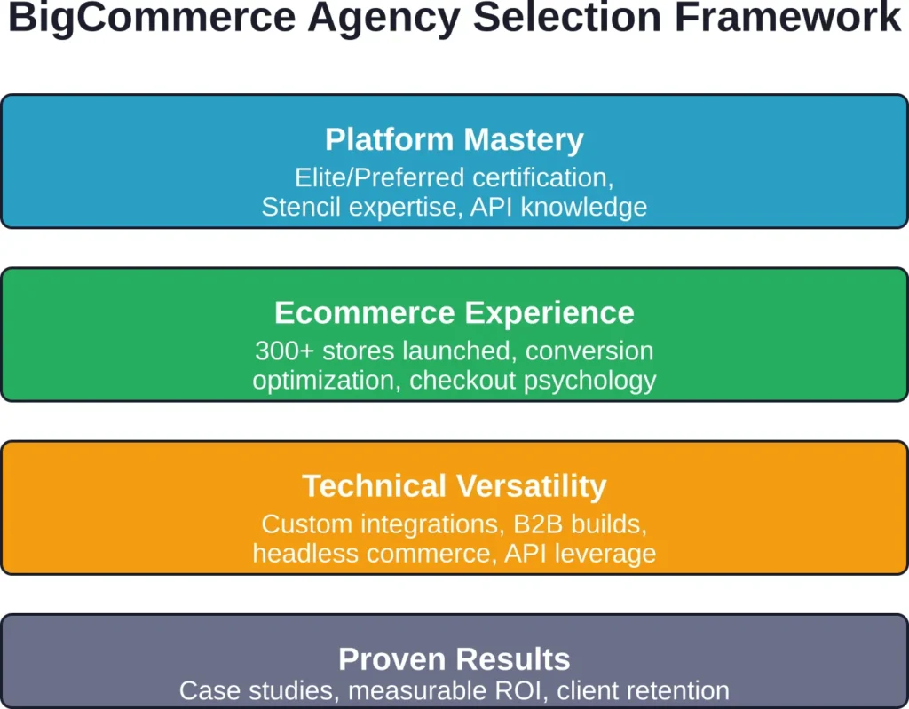 The four pillars that distinguish exceptional BigCommerce web design agencies from adequate ones