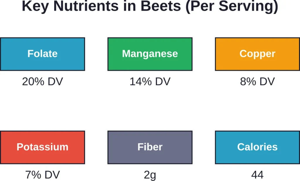 Essential vitamins, minerals, and macronutrients found in a standard serving of beets