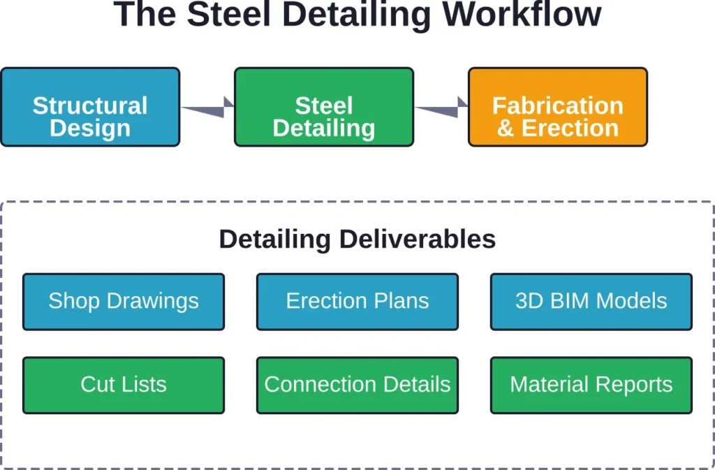 The detailing phase transforms structural engineering concepts into specific fabrication instructions through multiple deliverable types.