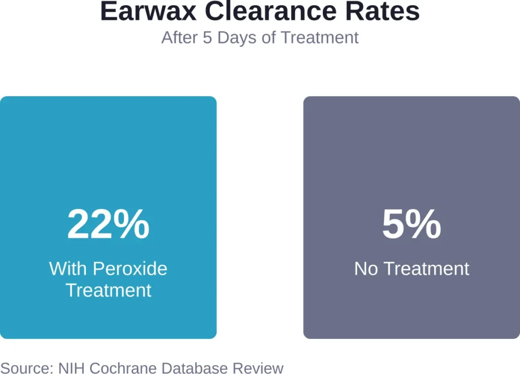 Clinical study showing complete earwax clearance rates comparing hydrogen peroxide treatment to no intervention over a five-day period.