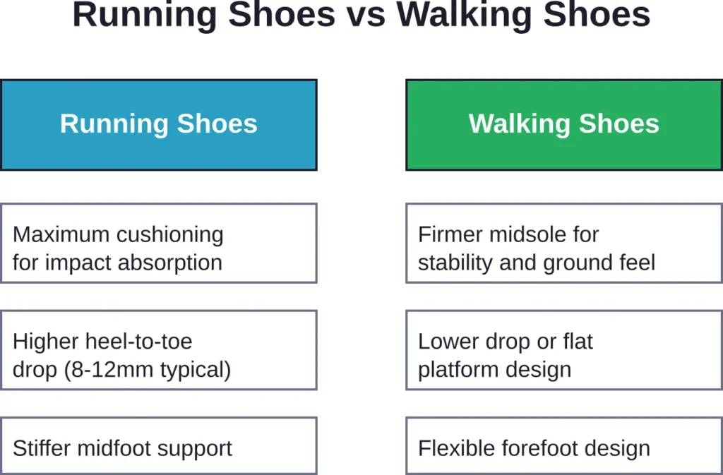 Key design differences between running and walking shoes affect comfort and performance for each activity.