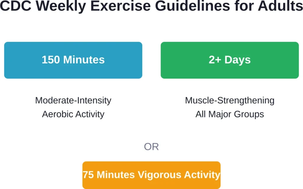 Official CDC physical activity recommendations for adults, updated 2025.