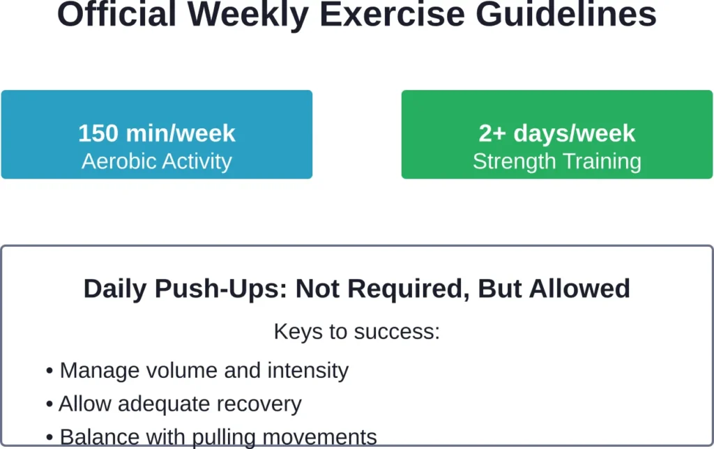 CDC-recommended exercise guidelines and how daily push-ups fit within them (CDC, 2025)