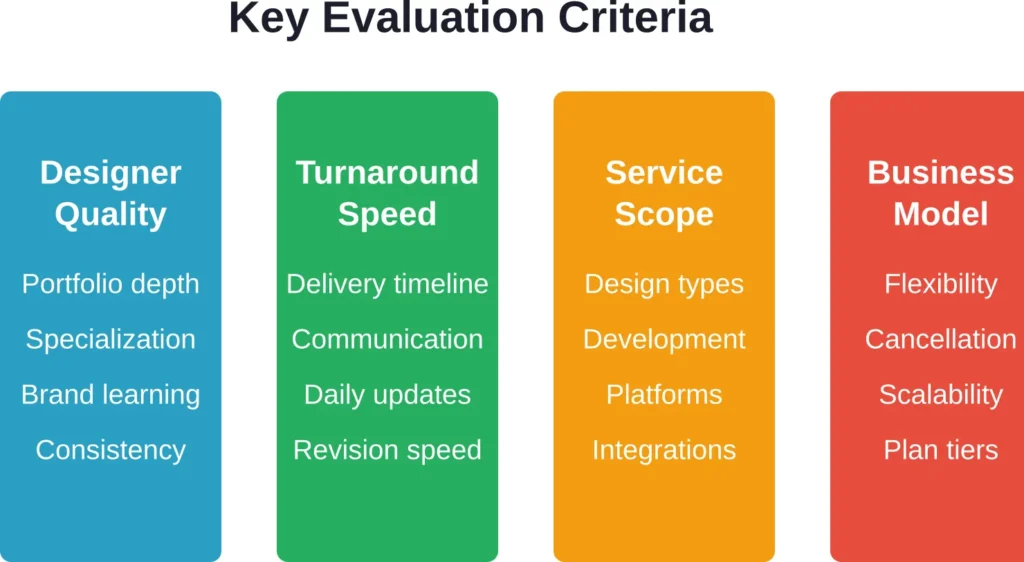 Four critical factors determine unlimited design service quality and fit for your business needs.