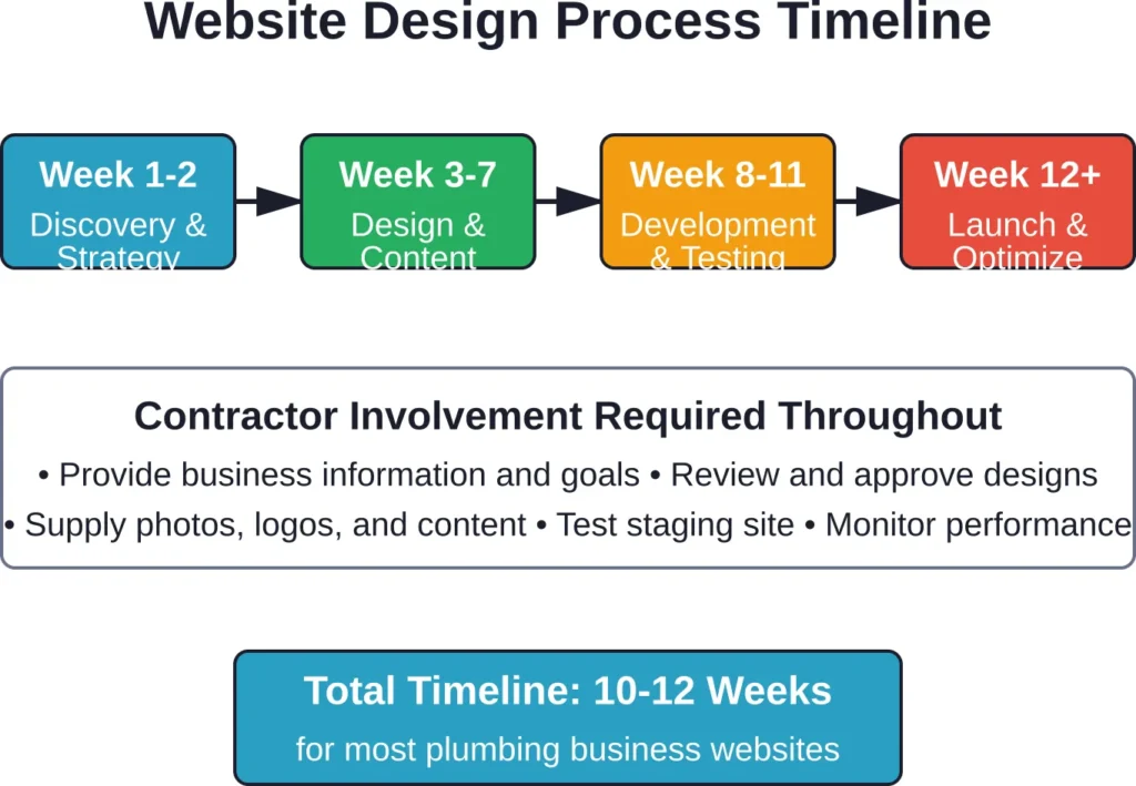 Typical timeline for a complete plumbing website design project from initial discovery through launch and optimization.