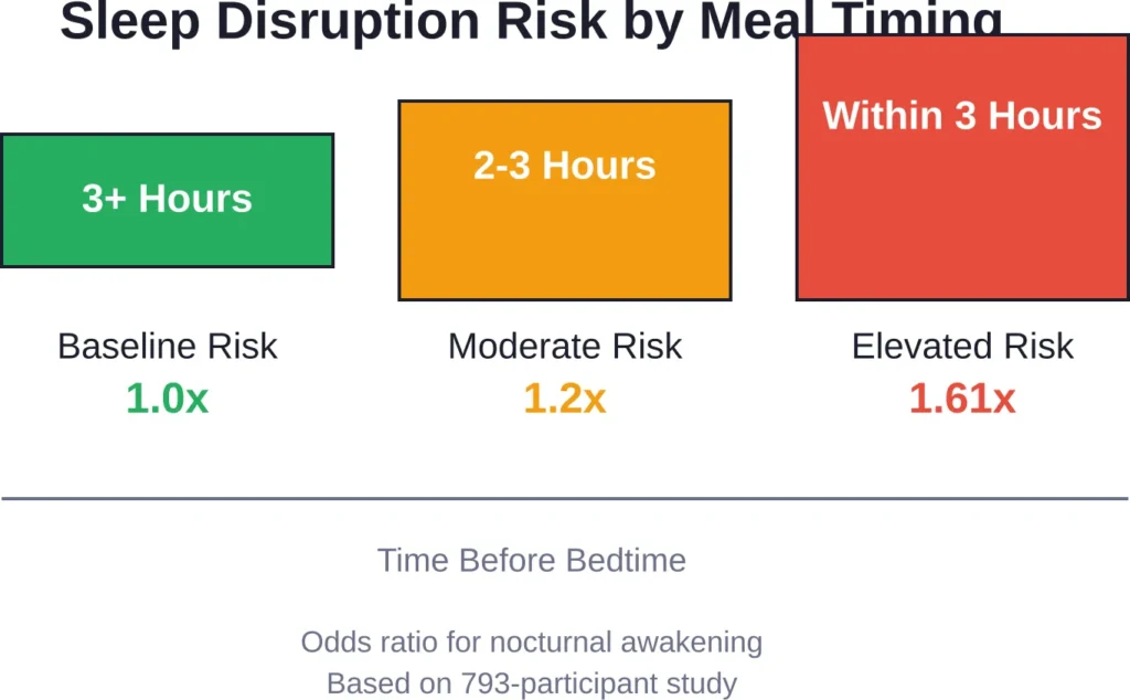 Research shows that eating within 3 hours of bedtime increases the likelihood of waking during the night compared to eating earlier in the evening.