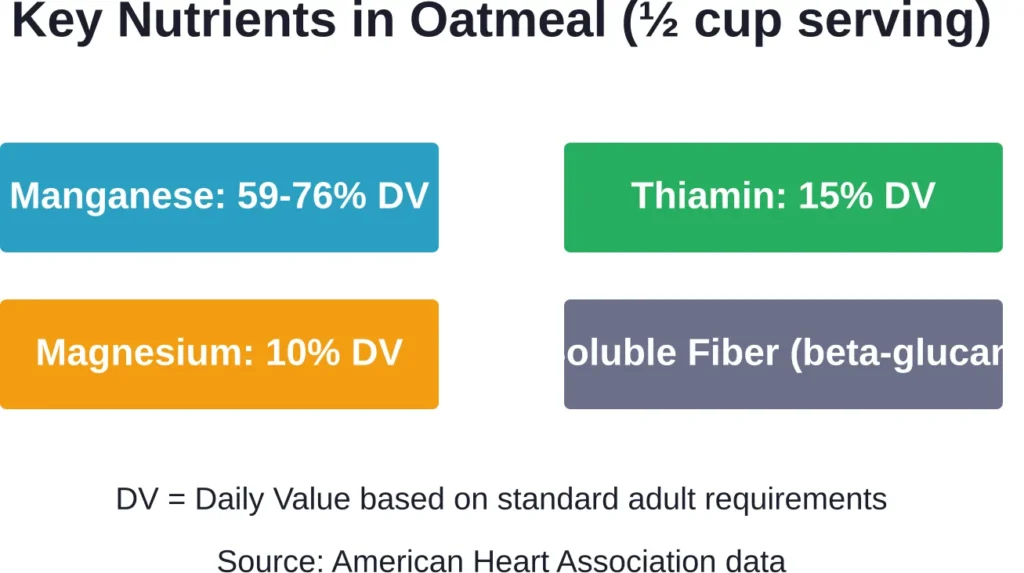Nutritional highlights of a standard oatmeal serving showing essential micronutrients and fiber content.