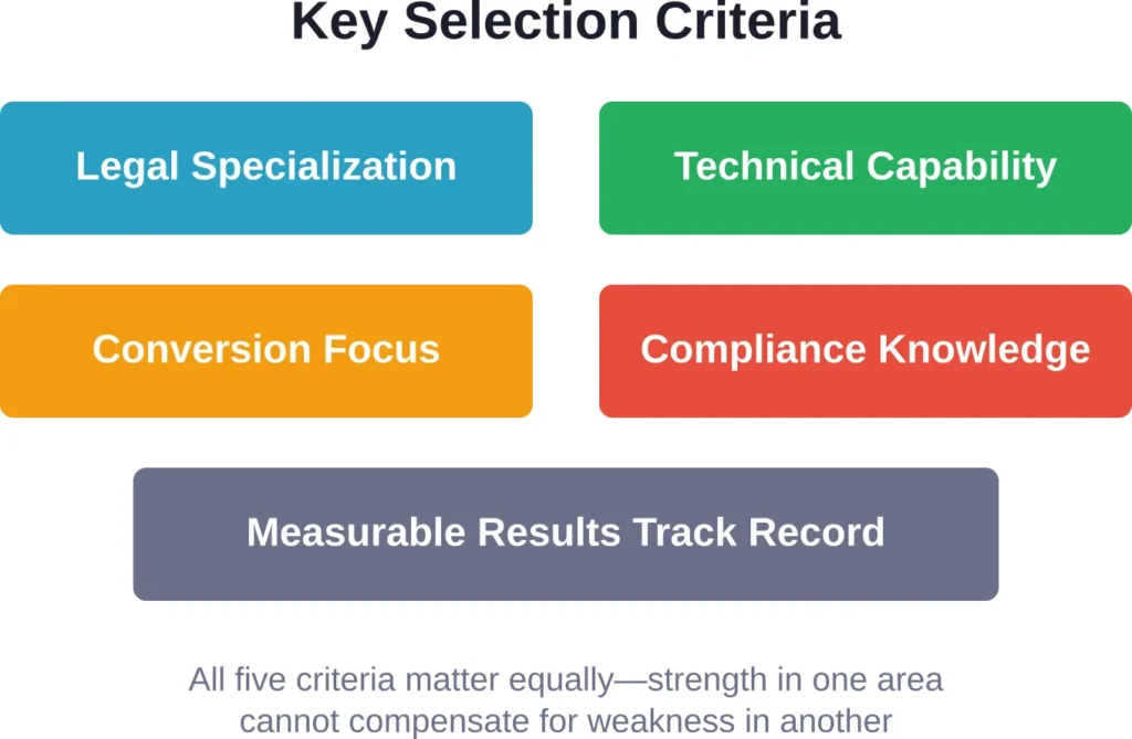 The five core criteria that distinguish elite legal web design agencies from generalist firms.