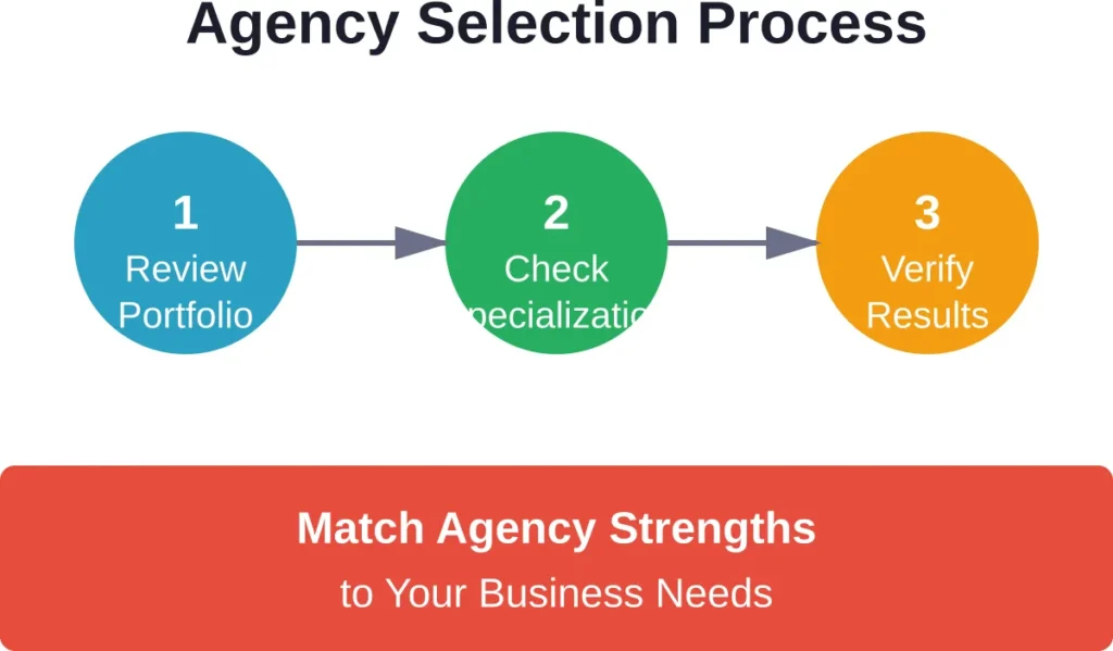 Three-step process for evaluating and selecting the right real estate web design partner