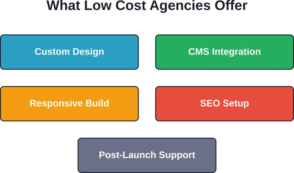 Core services provided by budget-conscious web design agencies in 2026
