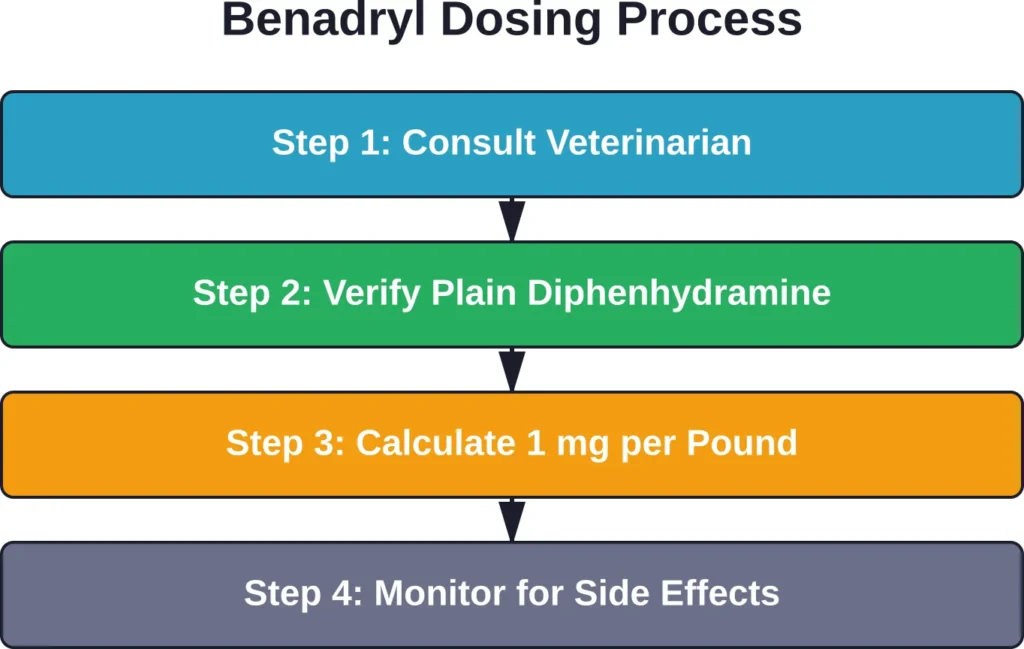 Always follow this step-by-step process before administering Benadryl to ensure your dog's safety.