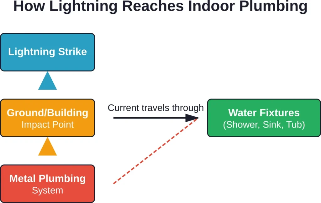 Lightning current flows from the strike point through metal plumbing pipes directly to water fixtures throughout the building.