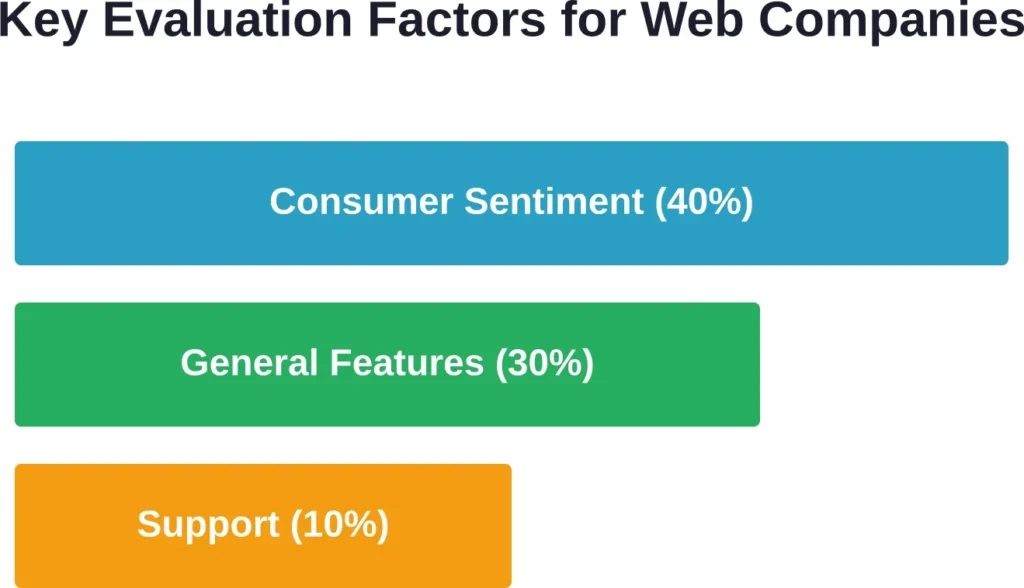 Weighted factors that determine the best hosting and design providers based on industry evaluation standards.