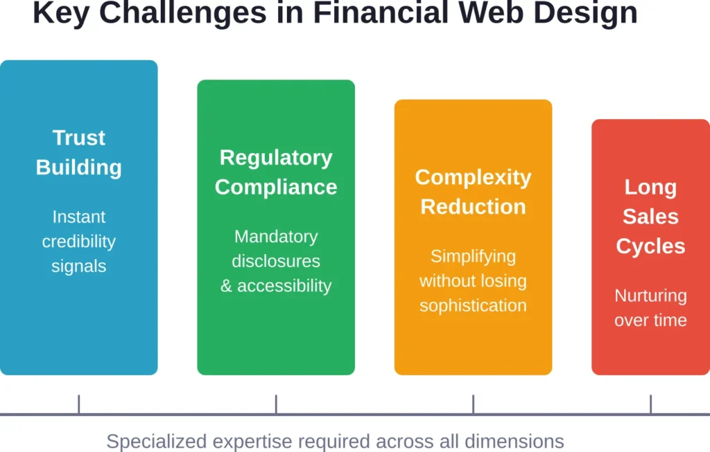 Financial web design requires balancing multiple competing priorities that generic agencies often struggle to address simultaneously.