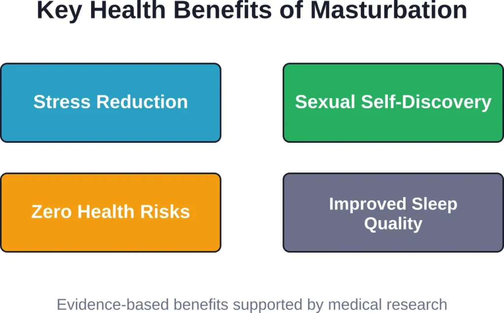 Research-documented health benefits of masturbation across physical and mental wellbeing domains.