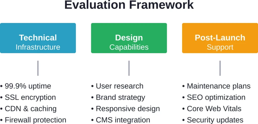 Core criteria for evaluating web design hosting companies across technical, creative, and support dimensions.