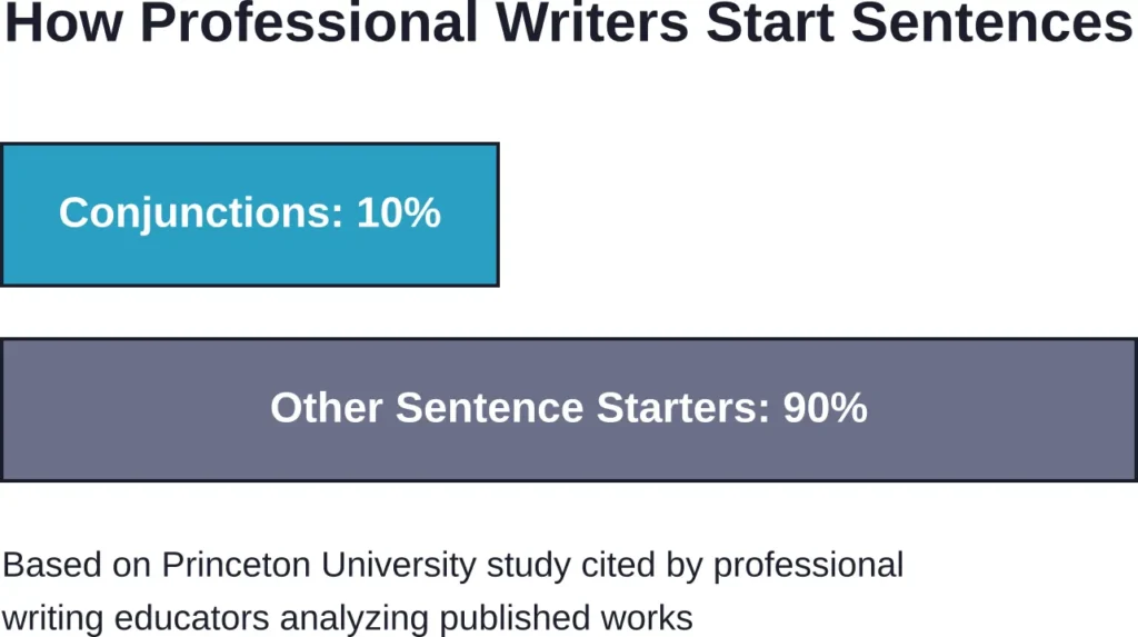 Professional writers regularly start sentences with conjunctions, accounting for approximately 10% of all sentence beginnings in published works.