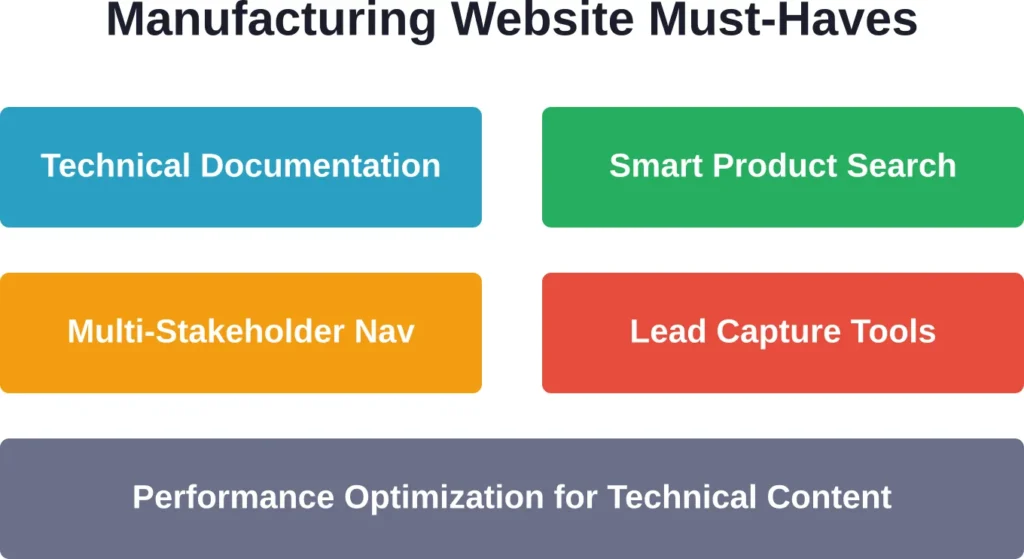 Five essential components that separate effective manufacturing websites from generic business sites