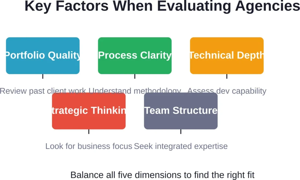 The five critical dimensions for evaluating bespoke web design companies, from portfolio quality to team structure.