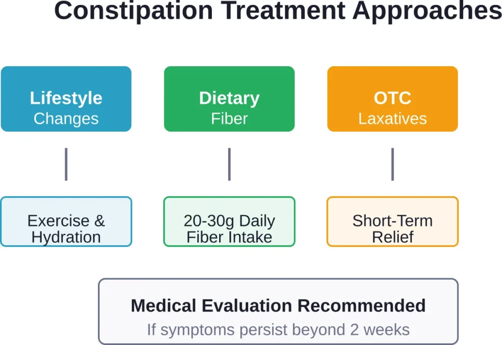 Evidence-based approach to managing constipation starts with lifestyle modifications before progressing to medication.