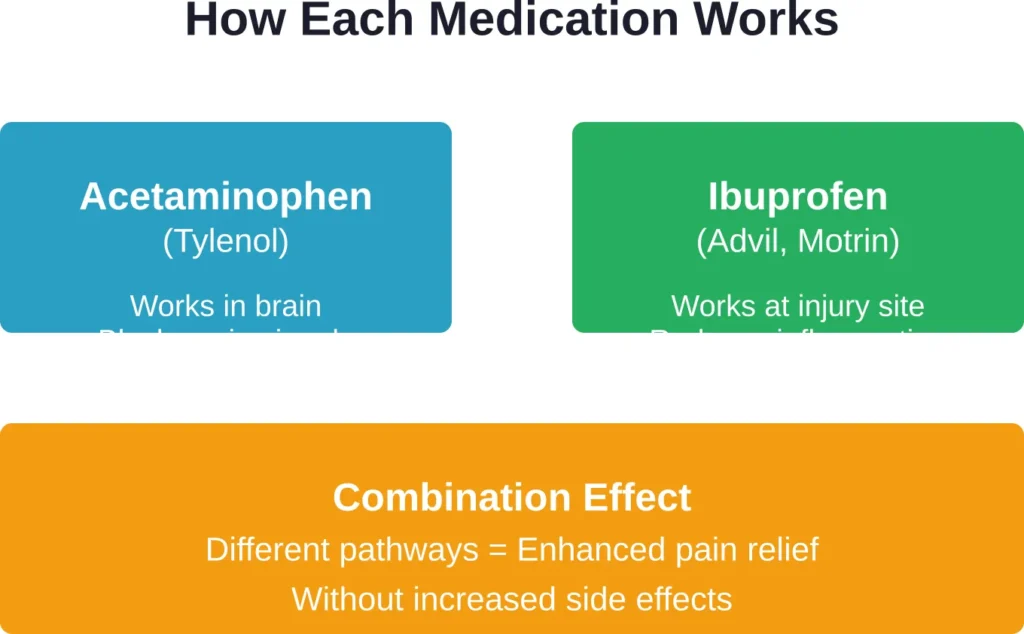 Acetaminophen and ibuprofen target pain through distinct mechanisms, allowing safe combination therapy.