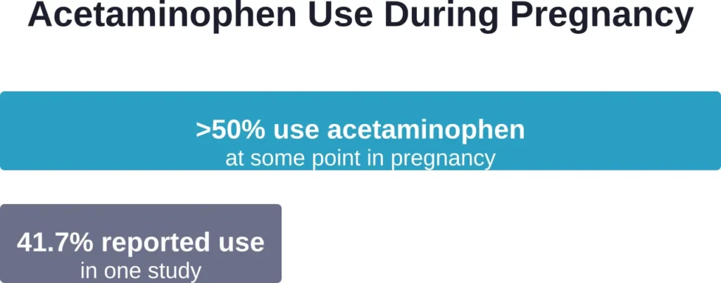 Percentage of pregnant women using acetaminophen based on multiple research studies