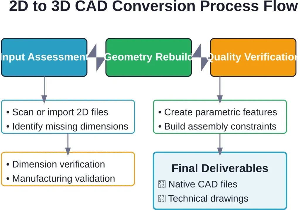Standard workflow for converting legacy 2D technical drawings into parametric 3D CAD models with manufacturing-ready geometry