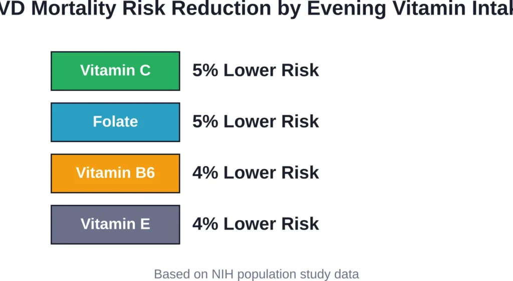 Cardiovascular disease mortality risk reduction associated with shifting 10% of vitamin intake from morning to evening, based on NIH research published in Frontiers in Cardiovascular Medicine.
