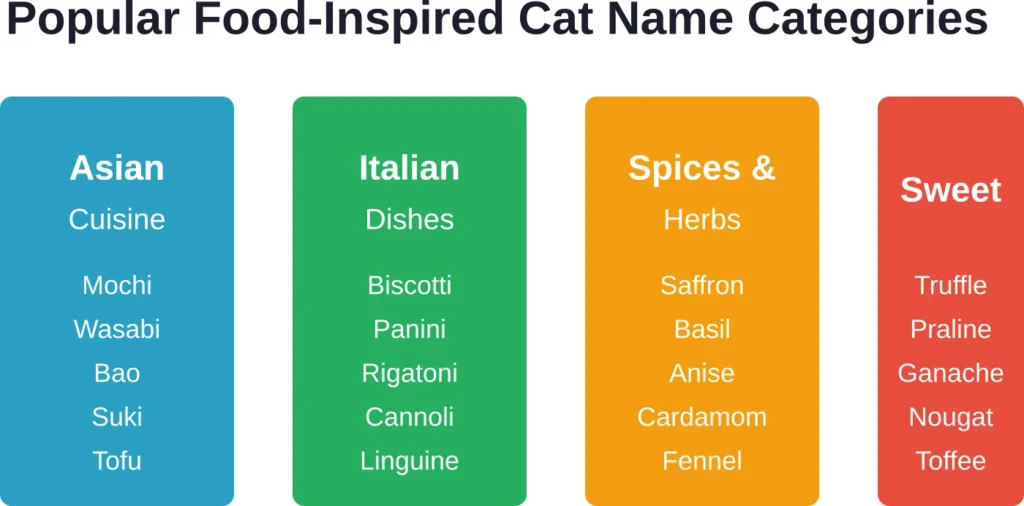 Four main categories of food-inspired cat names, from Asian cuisine to sweet treats, offering dozens of unique options beyond traditional food names.
