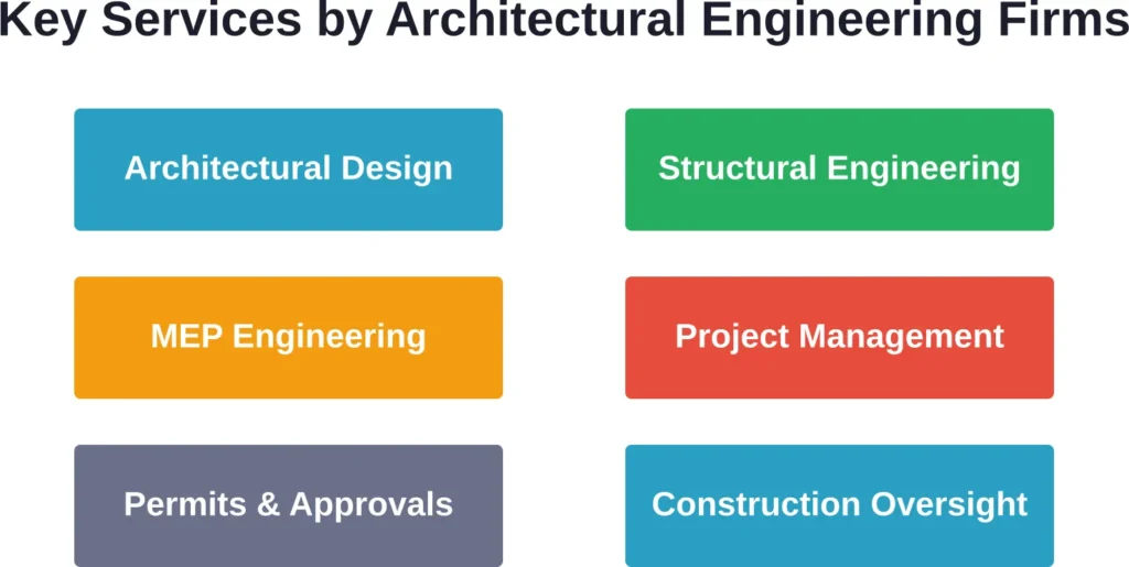 Comprehensive architectural engineering firms provide integrated services covering all project phases from initial design through construction completion and post-occupancy support.