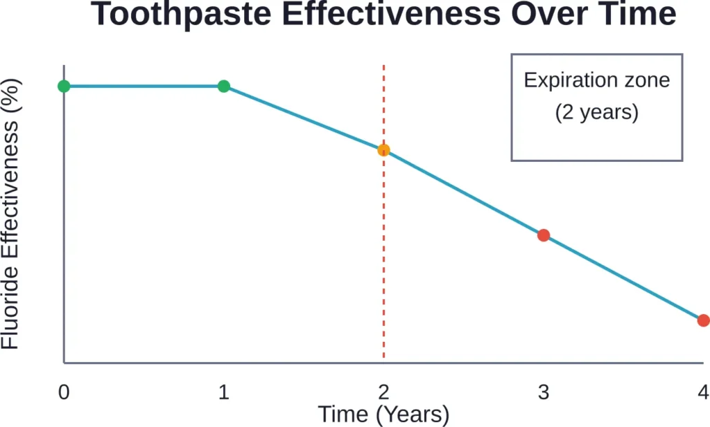 Fluoride effectiveness declines significantly after the two-year expiration mark, reducing cavity protection.