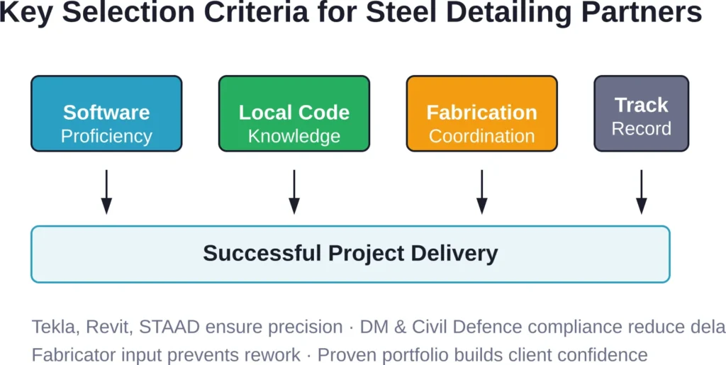 Four interconnected criteria that determine a steel detailing firm's ability to deliver on Dubai construction timelines and quality standards.
