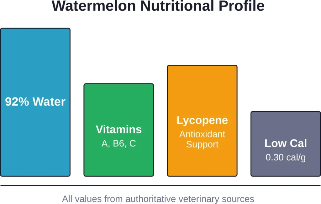 Nutritional breakdown of watermelon showing why it's a hydrating, low-calorie treat for dogs.