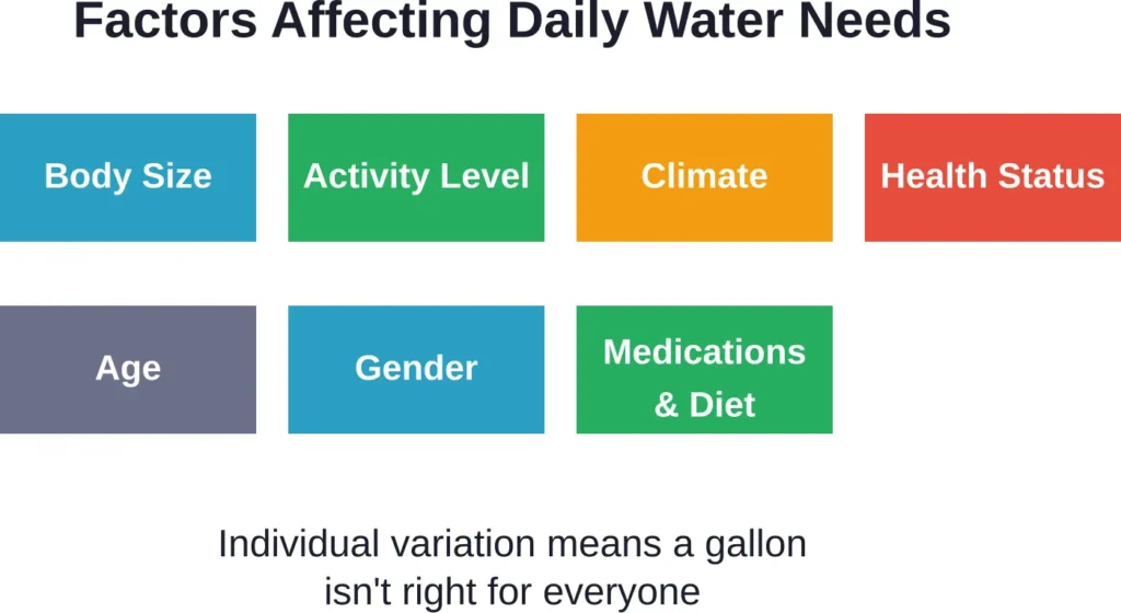 Multiple factors determine individual hydration needs—there's no universal daily target.
