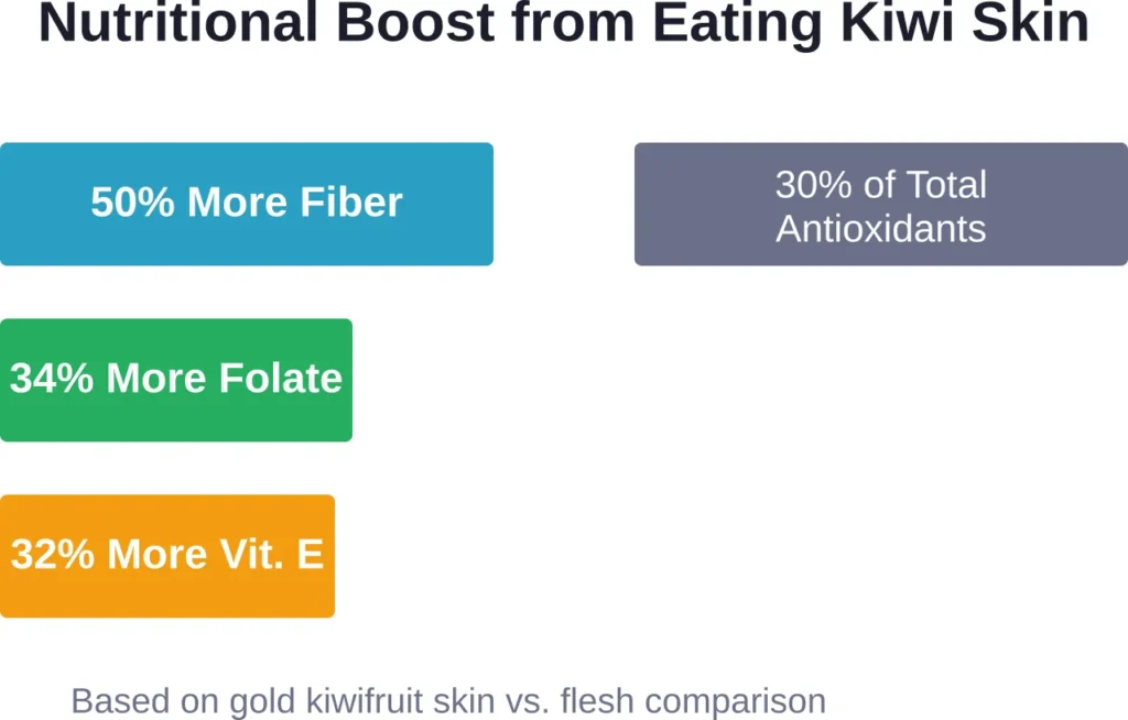 Nutritional benefits of consuming kiwi with the skin intact versus peeled fruit