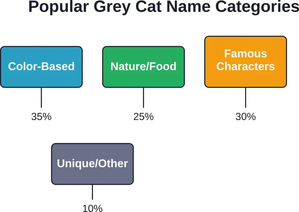 Distribution of common grey cat naming inspiration categories