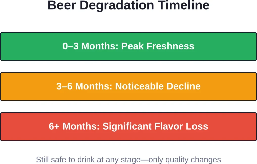 Timeline showing how beer quality degrades over time while remaining safe to consume