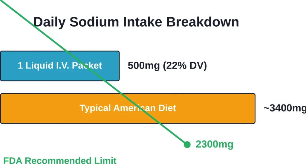 Comparison of sodium content in one Liquid I.V. serving versus typical daily intake and FDA recommendations