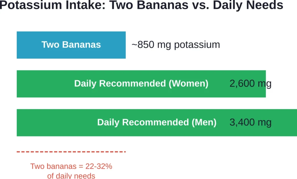 Two bananas provide less than one-third of daily potassium requirements for most adults, leaving room for other potassium-rich foods throughout the day.