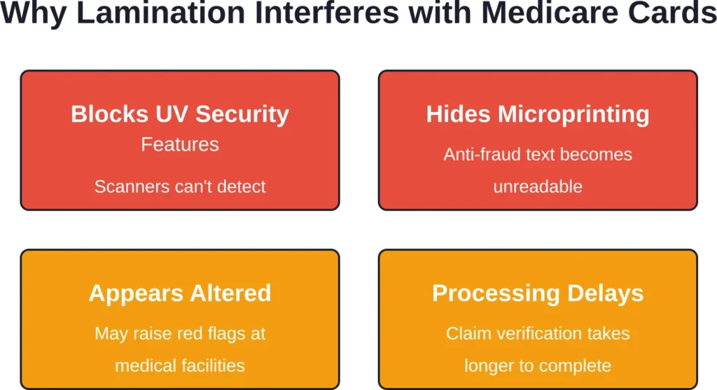 Lamination creates barriers that prevent security scanners from verifying Medicare card authenticity