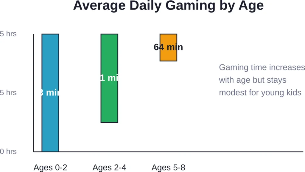 Young children spend relatively little time gaming compared to older kids, with dramatic increases happening after age 5.