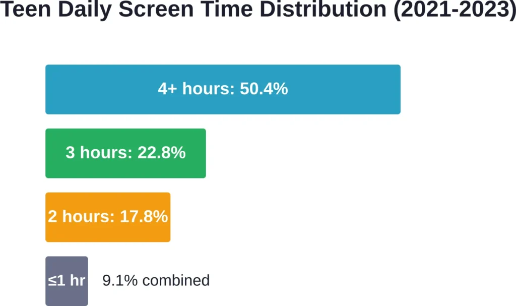 Distribution of daily screen time among American teenagers shows more than half exceed four hours daily, according to CDC surveillance data.
