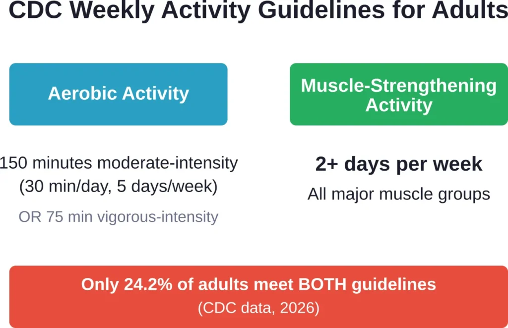 Official CDC physical activity recommendations showing minimum weekly requirements for adults